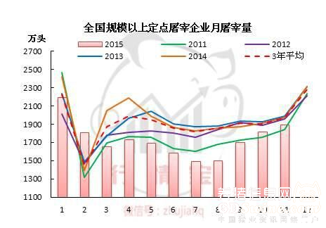 3、總出欄量