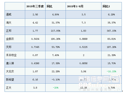 表3幾大飼料企業(yè)前三季度凈利潤(rùn)情況