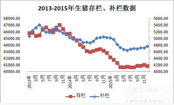 圖 2013-2015年生豬存欄、補(bǔ)欄數(shù)據(jù) 數(shù)據(jù)來(lái)源：慧通數(shù)據(jù)