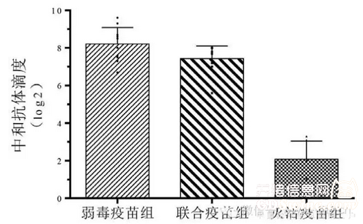 圖4 中和抗體效價(jià)水平