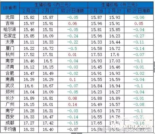 豬價跌至16 養(yǎng)殖戶挺價意愿增強