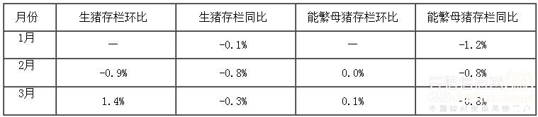 2018年1—3月份400個(gè)監(jiān)測(cè)縣生豬存欄信息